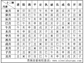 历家择吉日十分重要的神煞—建除十二神