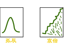 男怕孤辰？女怕寡宿？非也
